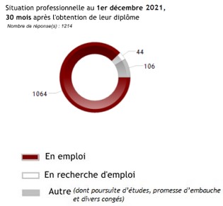 Situation professionnelle au 1er décembre 2021